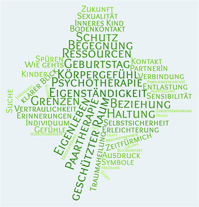 Bild: wordcloud zum Praxisjubiläum Martin Geiger, Mistelbach